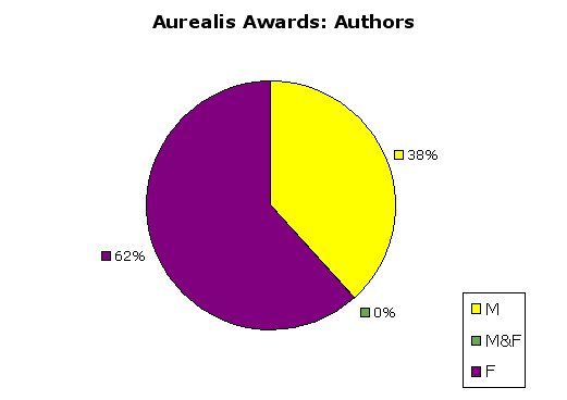 Aurealists Awards: Authors - 38% M, 62% F