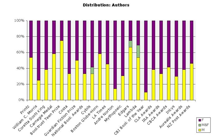 The distribution graphic by authors provides the same information as the award by award charts, but in a series of bars placed side by side