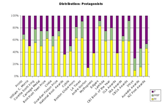 The distribution graphic by protagonists provides the same information as the award by award charts, but in a series of bars placed side by side
