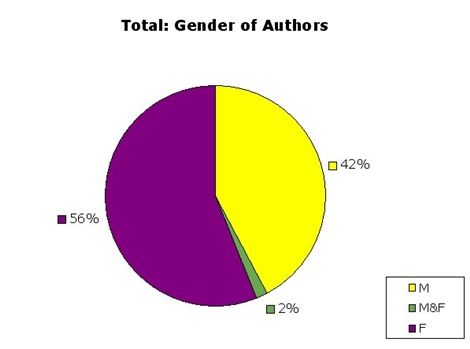 Total: Gender of Authors - 42% M, 56% F, 2% M&F