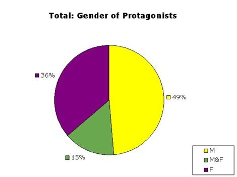 Total: Gender of Protagonists - 49% M, 36% F, 15% M&F