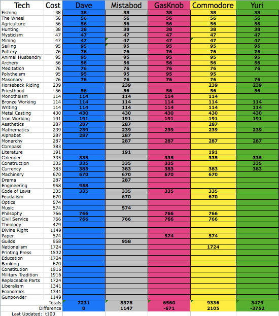 [Image: TechStandings.png]